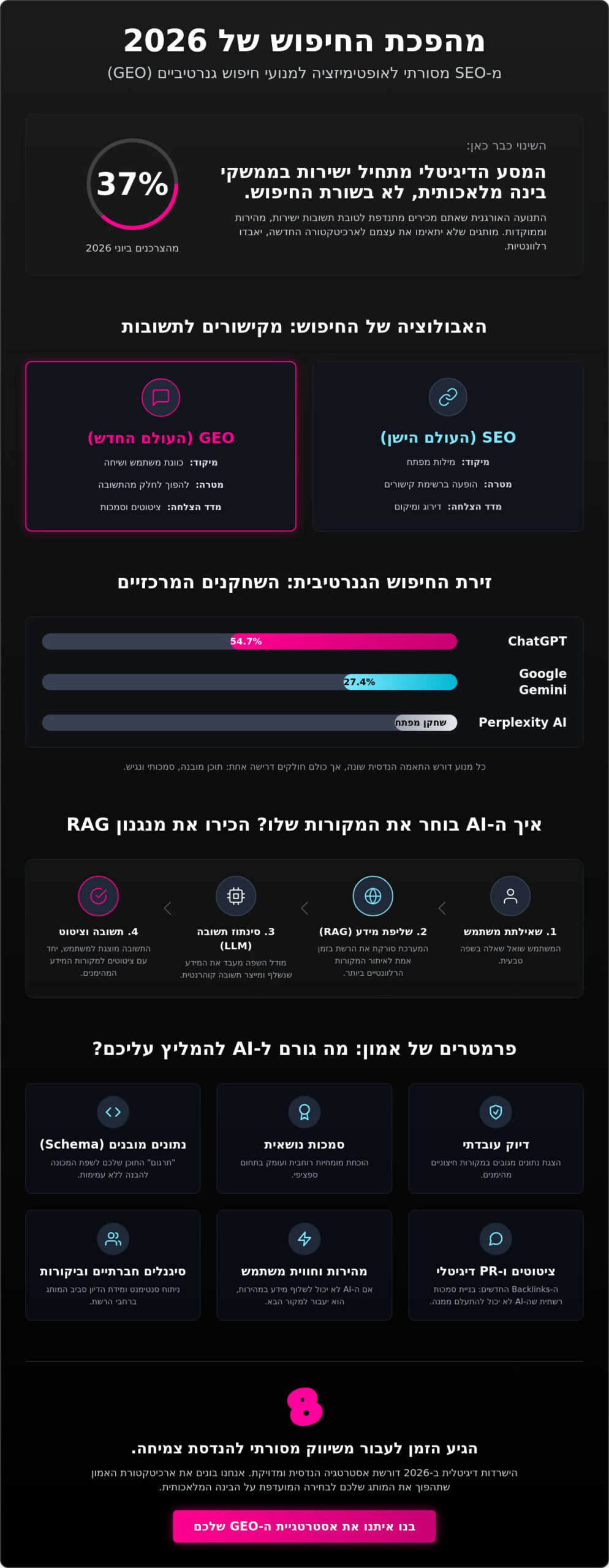 GEO: המדריך המלא לאופטימיזציה למנועי חיפוש גנרטיביים ב-2026