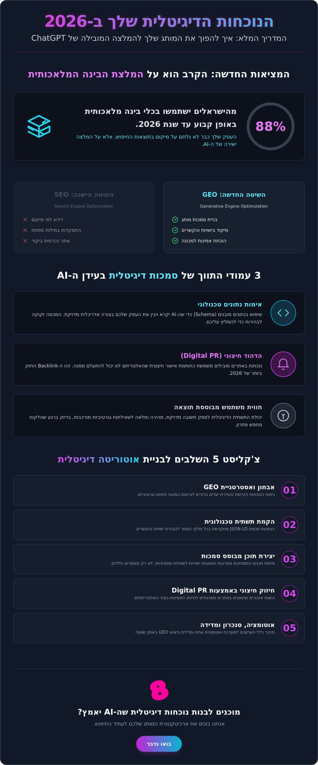 יצירת נוכחות דיגיטלית חזקה ב-2026: המדריך לבניית מנוע צמיחה מבוסס AI