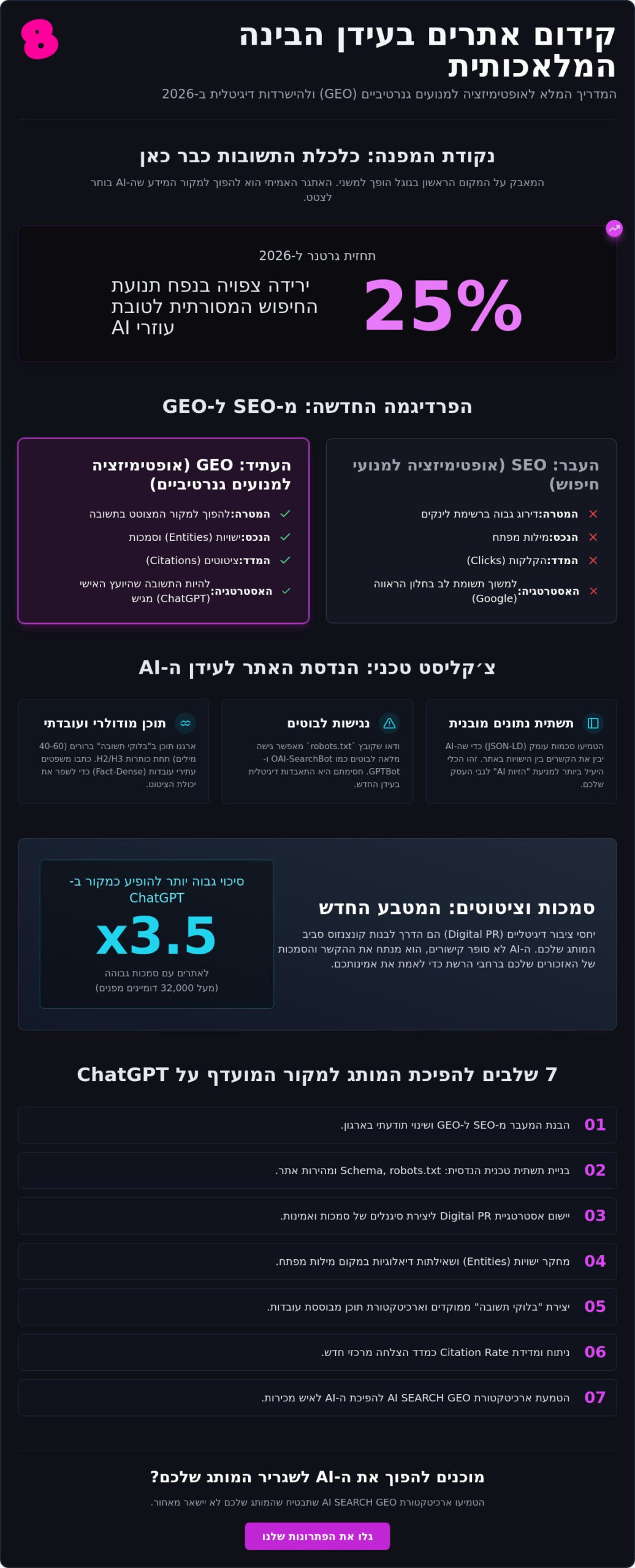קידום אתרים ב-ChatGPT: הצ׳קליסט המלא ל-Generative Engine Optimization (GEO) ב-2026