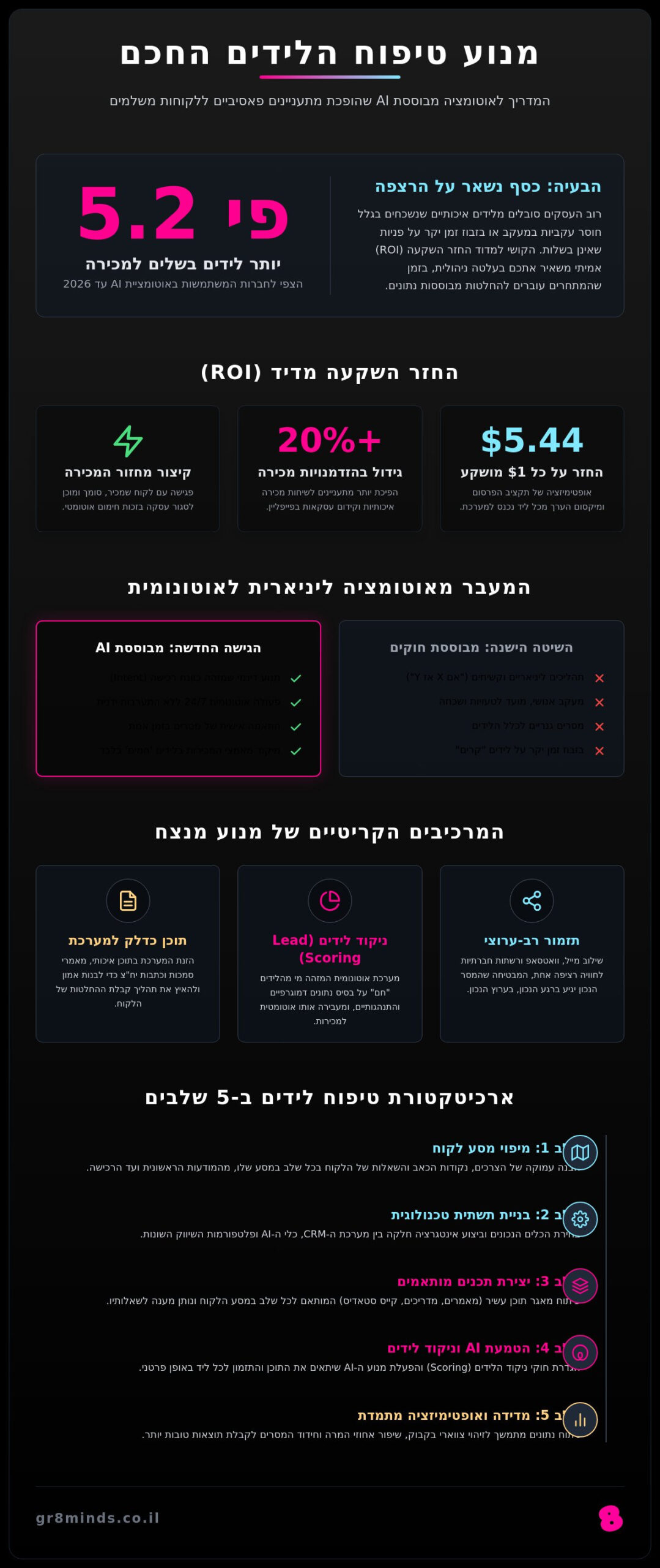 אוטומציה לטיפוח לידים ב-2026: המדריך המלא לארכיטקטורת צמיחה אוטונומית