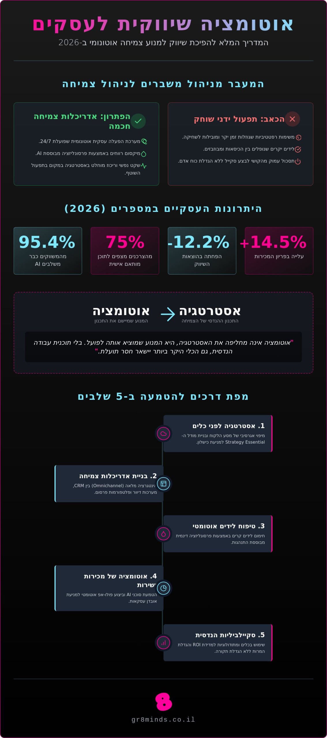 אוטומציה שיווקית לעסקים ב-2026: המדריך המלא לאדריכלות צמיחה אוטונומית