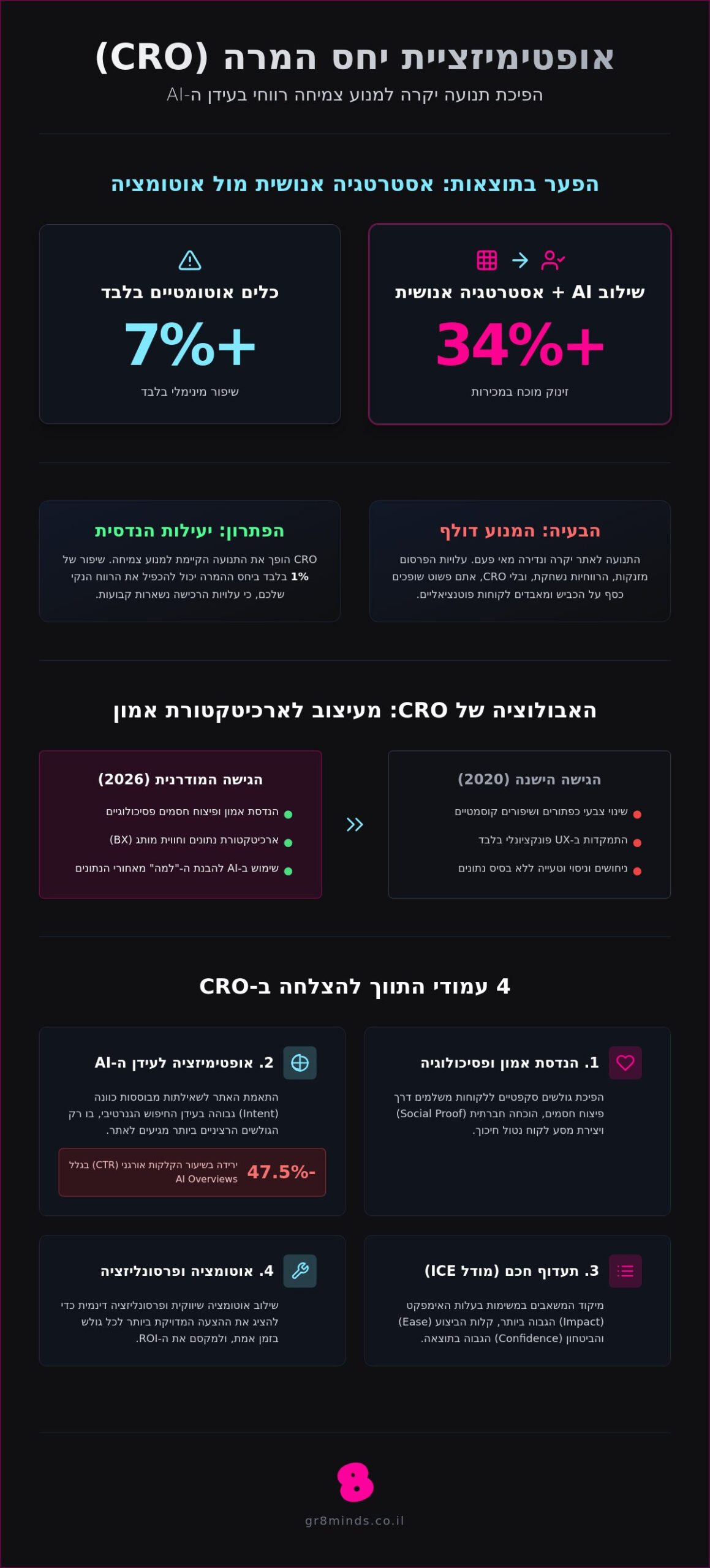 אופטימיזציה של יחס המרה (CRO) ב-2026: המדריך לבניית מנוע צמיחה מבוסס נתונים ו-AI