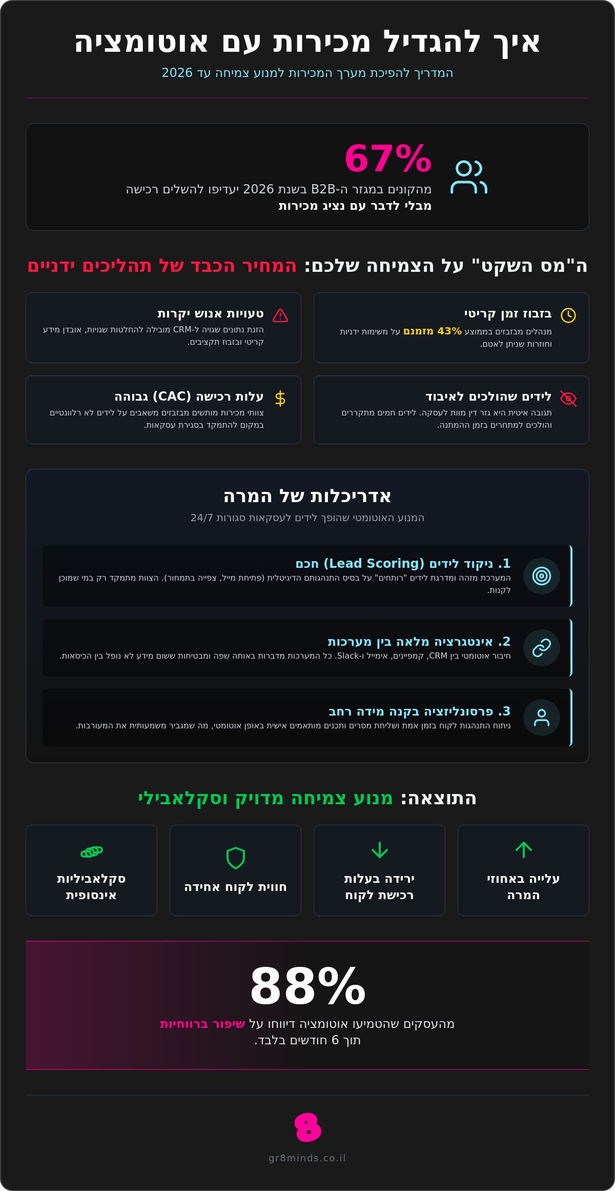 איך להגדיל מכירות עם אוטומציה ב-2026: המדריך המעשי לאדריכלות צמיחה