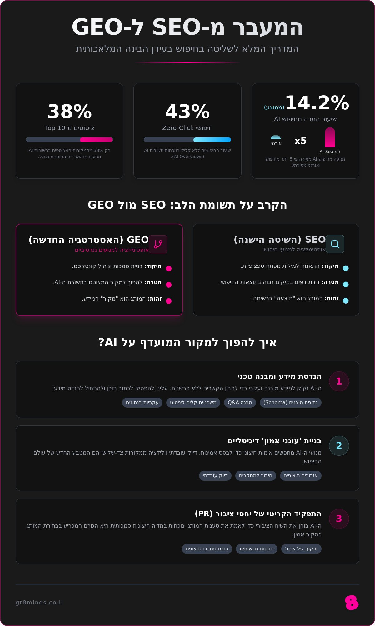 איך להופיע בחיפוש בינה מלאכותית: המדריך האסטרטגי ל-GEO ב-2026