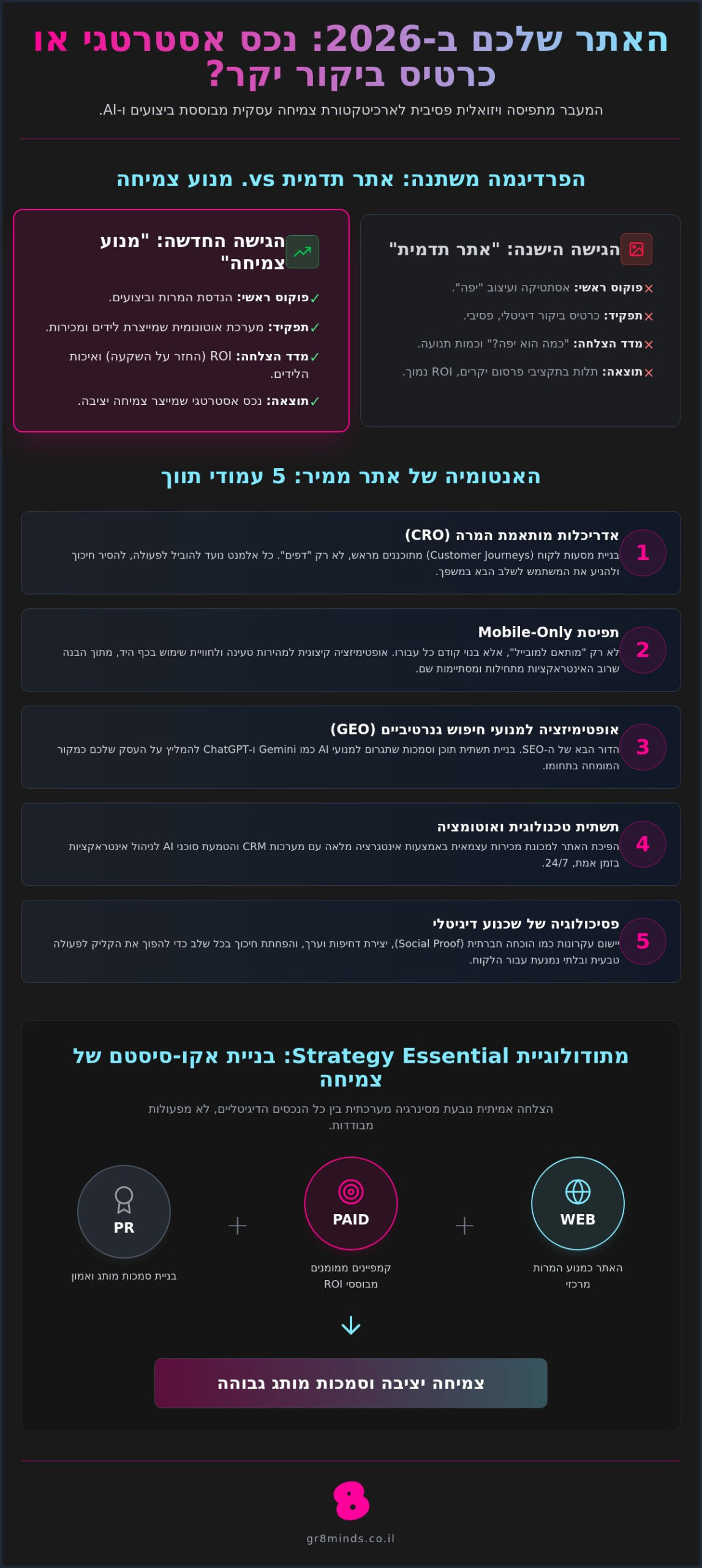 בניית אתרים מותאמים להמרה: המדריך המלא לאדריכלות צמיחה דיגיטלית ב-2026