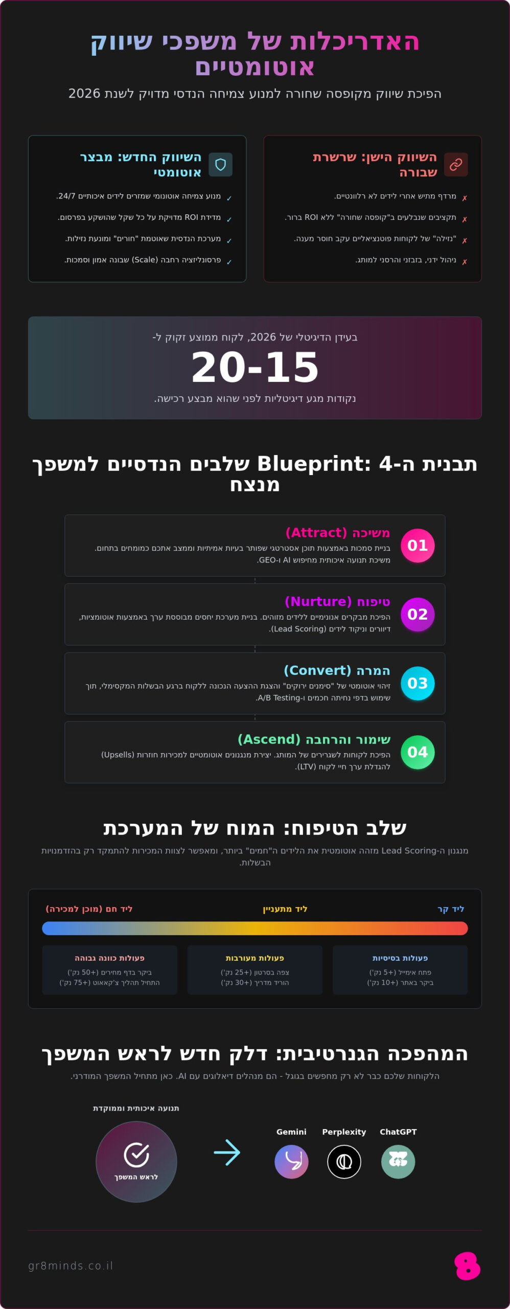 בניית משפכי שיווק אוטומטיים: האדריכלות המלאה להמרות ב-2026