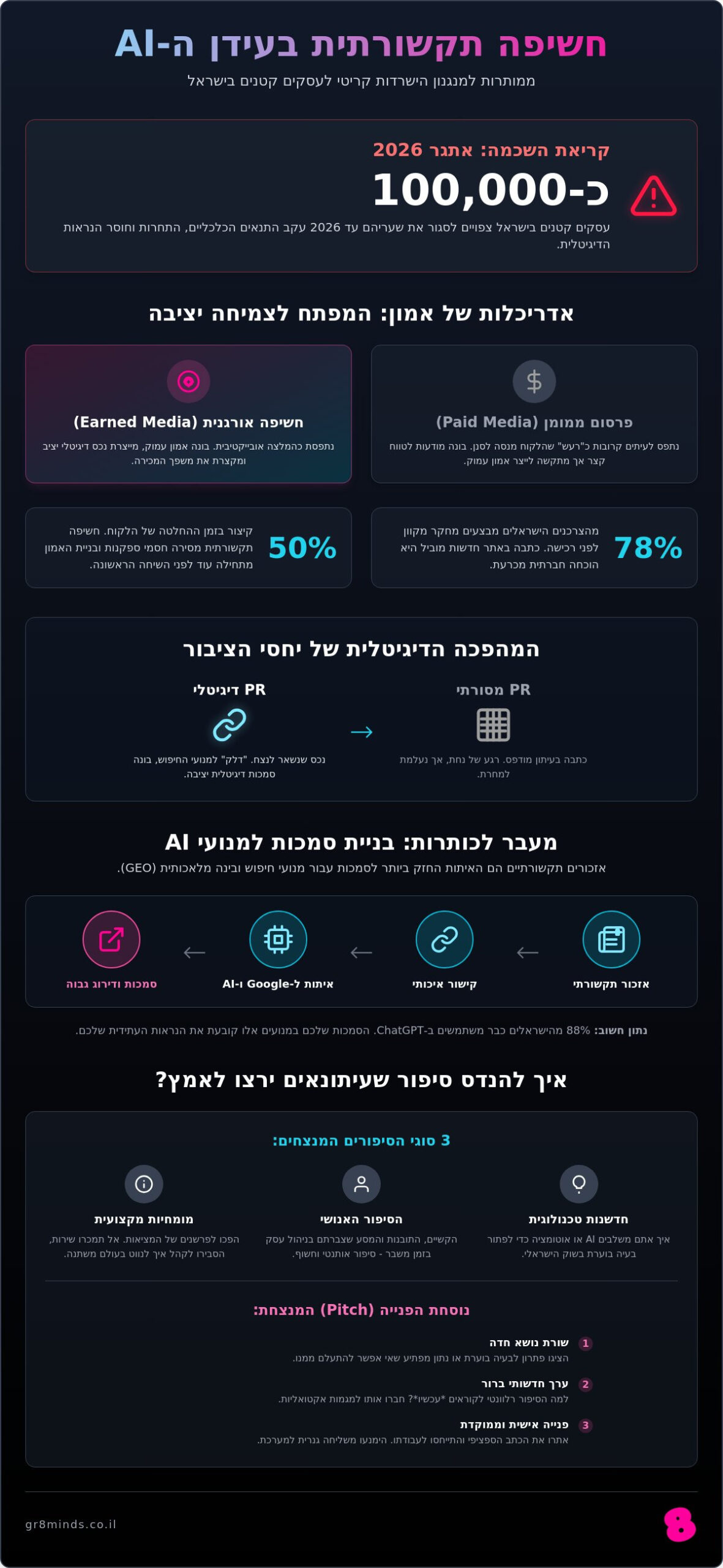 חשיפה תקשורתית לעסקים קטנים: המדריך המעשי לבניית סמכות וצמיחה ב-2026