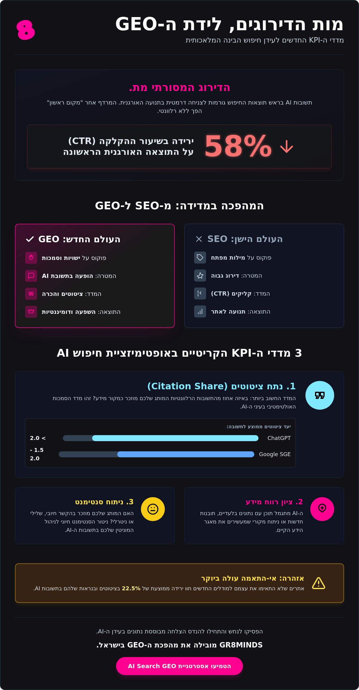 מדדי KPI לאופטימיזציית חיפוש AI: איך מודדים הצלחה בעידן ה-GEO ב-2026?
