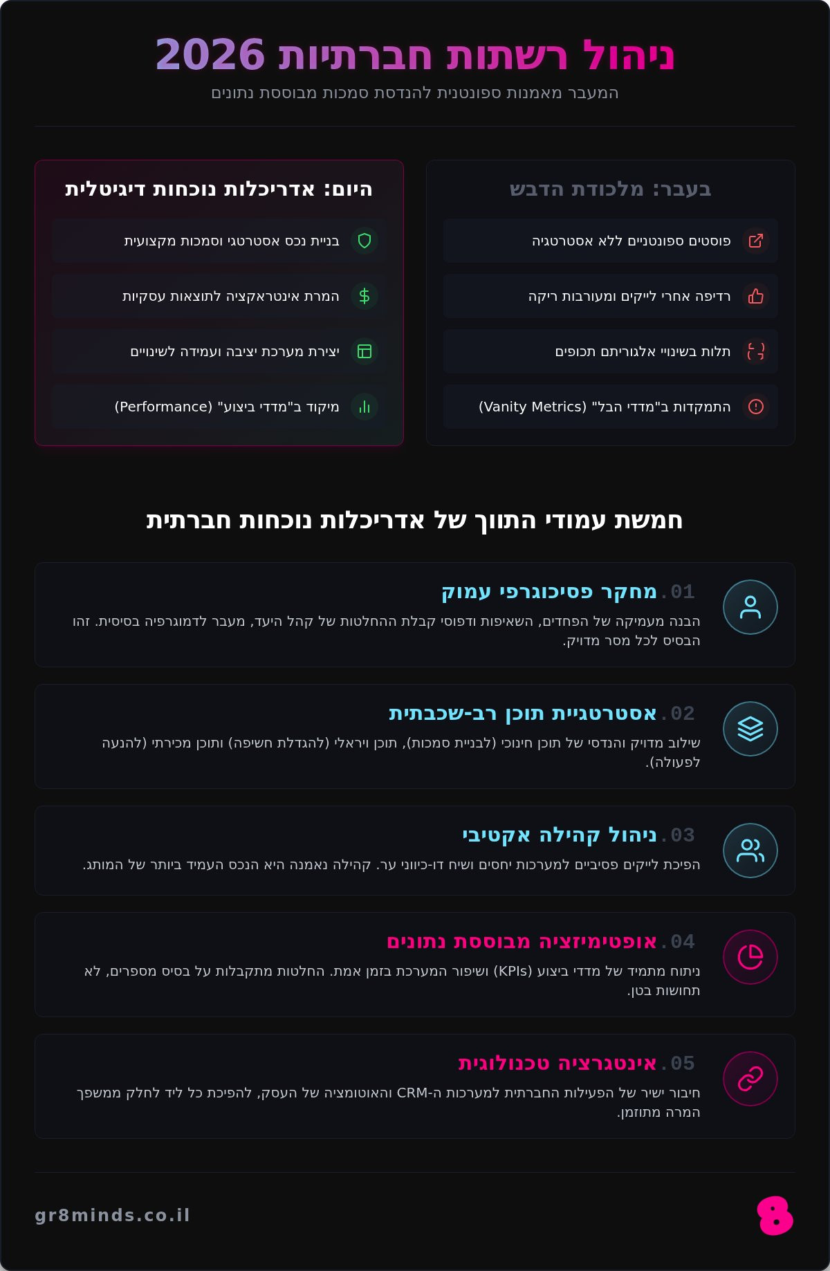 ניהול רשתות חברתיות לעסקים ב-2026: המדריך המלא לאדריכלות נוכחות דיגיטלית