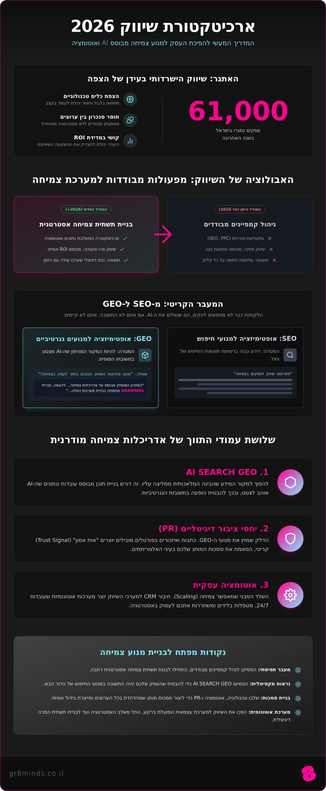 פתרונות שיווק לעסקים בצמיחה ב-2026: המדריך המלא לבחירת מעטפת צמיחה