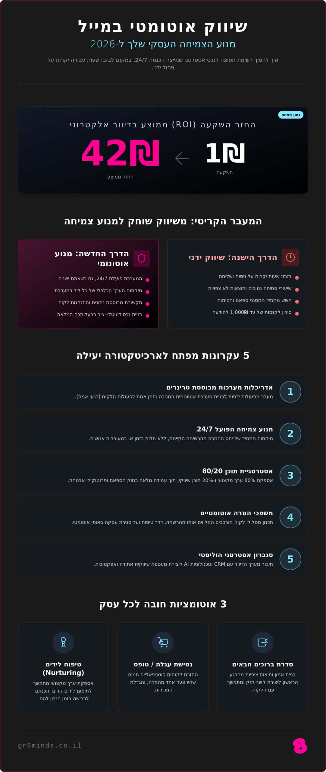 שיווק אוטומטי במייל 2026: המדריך המלא לאדריכלות צמיחה חכמה