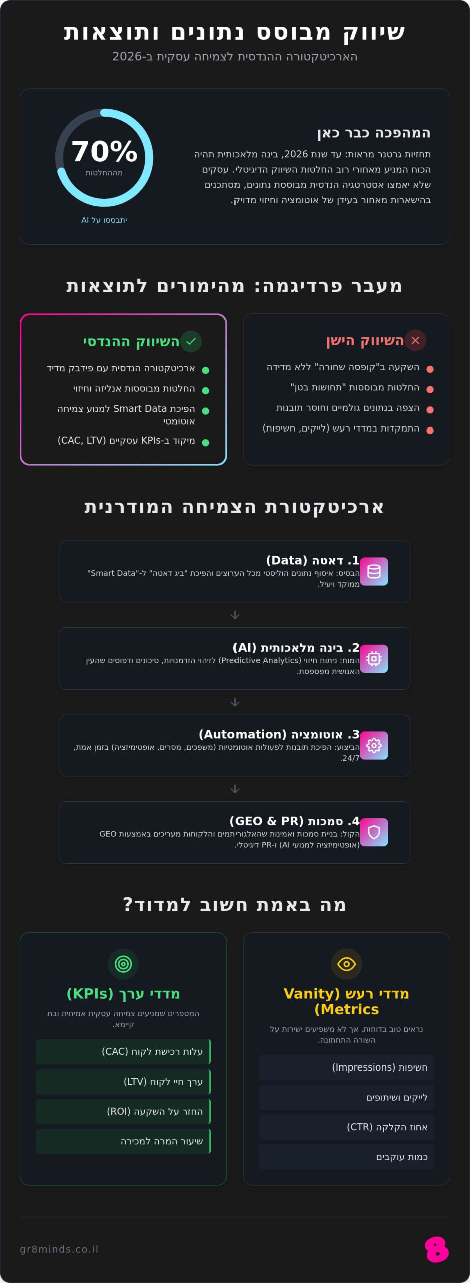 שיווק מבוסס נתונים ותוצאות ב-2026: המדריך לבניית ארכיטקטורת צמיחה חכמה
